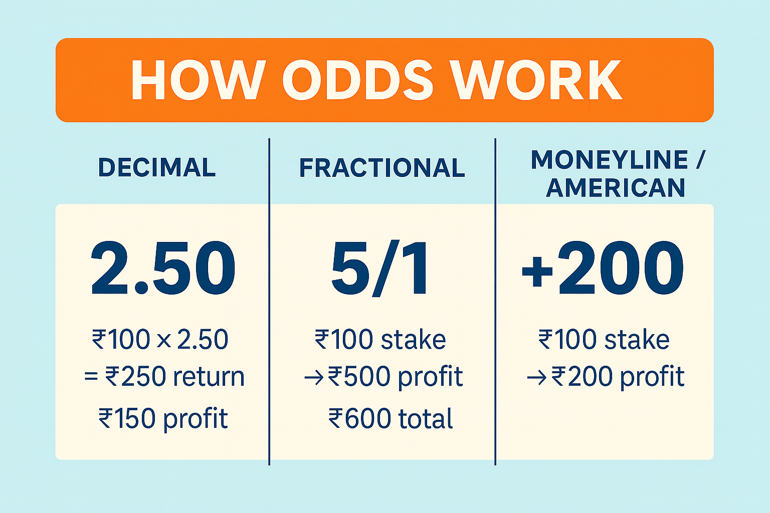 How odds work infographic